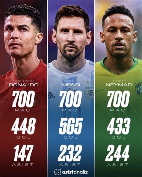 Neymar Stats, Goals, Records, Assists, Cups and more .